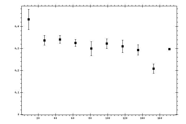 Plot measurement data