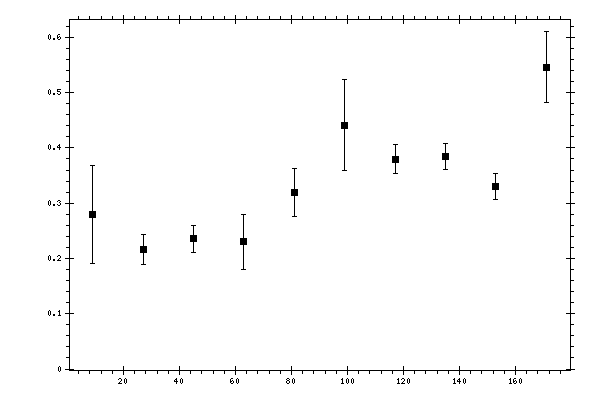 Plot measurement data