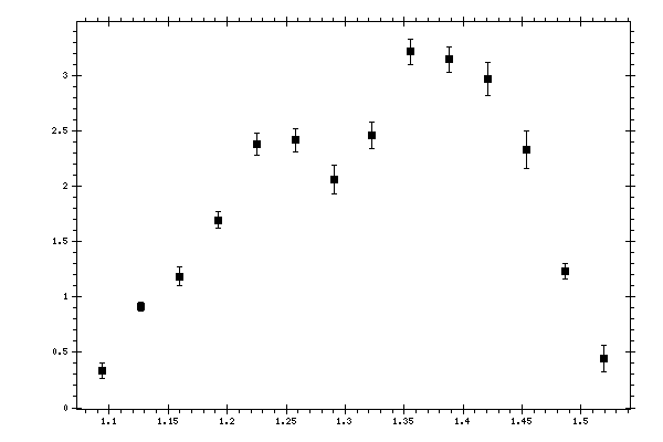Plot measurement data