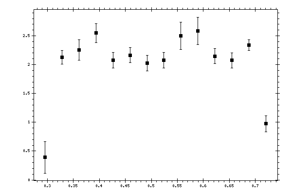 Plot measurement data
