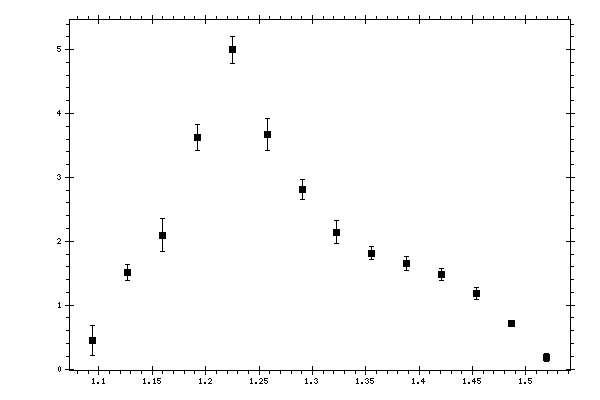 Plot measurement data