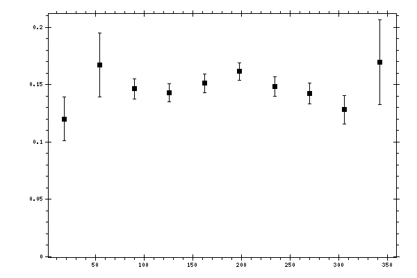 Plot measurement data