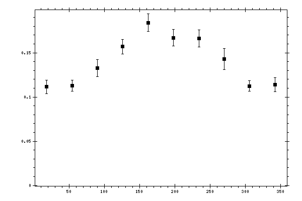 Plot measurement data