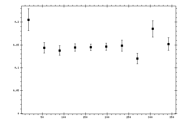 Plot measurement data