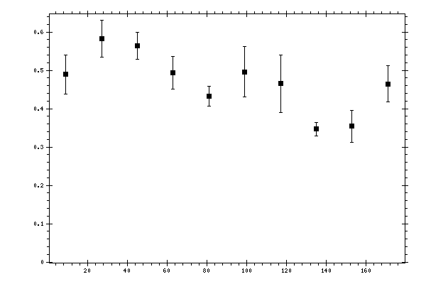 Plot measurement data