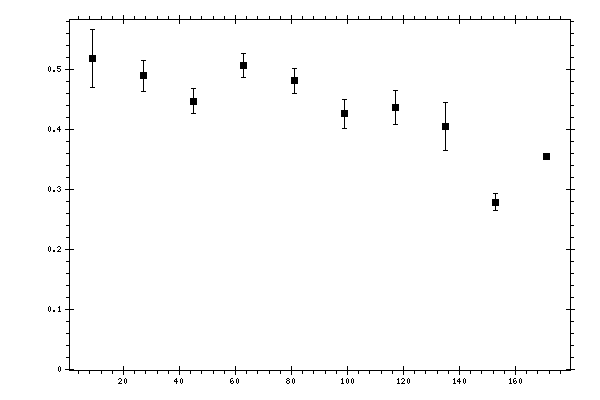 Plot measurement data