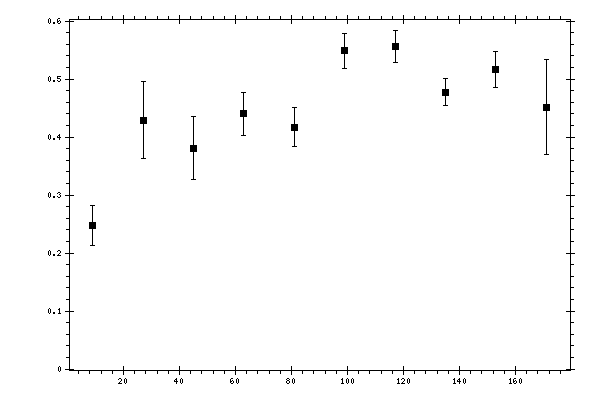 Plot measurement data