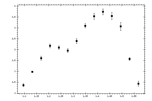 Plot measurement data