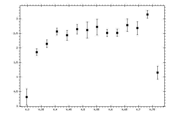 Plot measurement data
