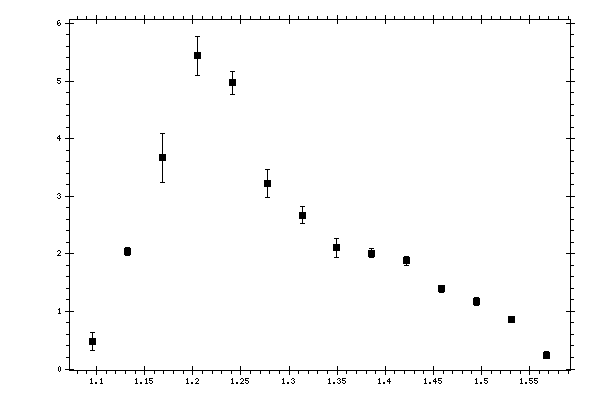 Plot measurement data