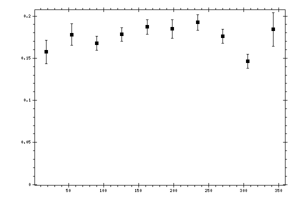 Plot measurement data