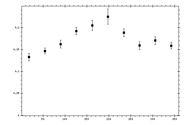 Plot measurement data