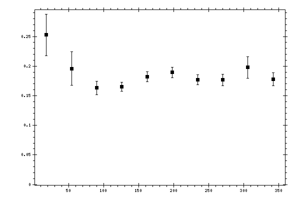 Plot measurement data