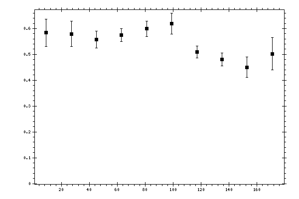 Plot measurement data