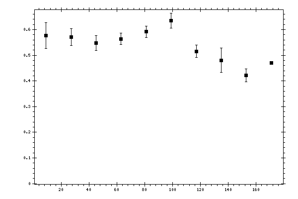 Plot measurement data
