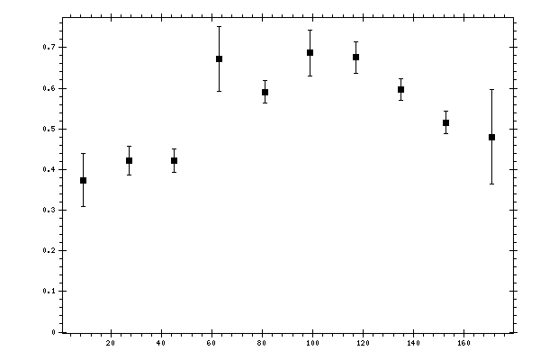 Plot measurement data