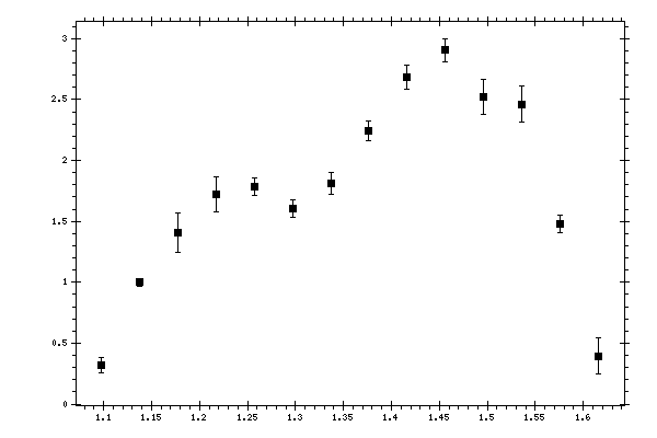 Plot measurement data