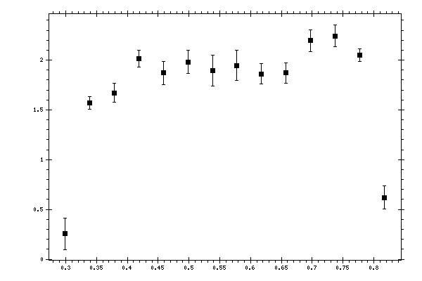 Plot measurement data