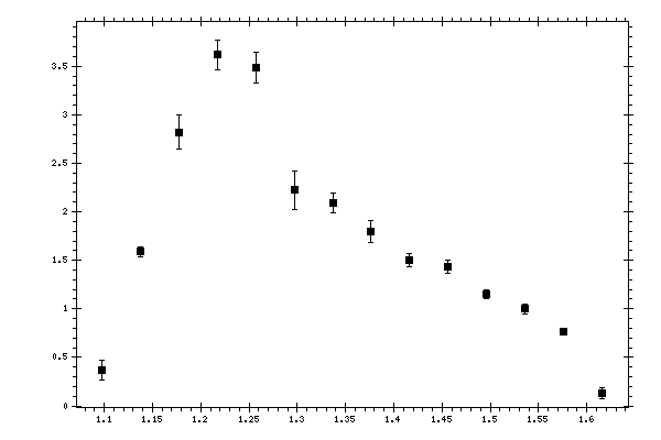 Plot measurement data