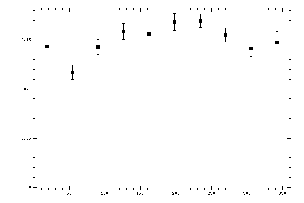 Plot measurement data