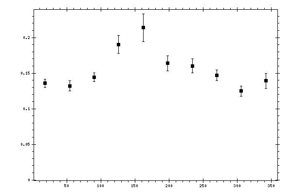 Plot measurement data