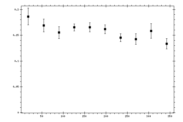 Plot measurement data