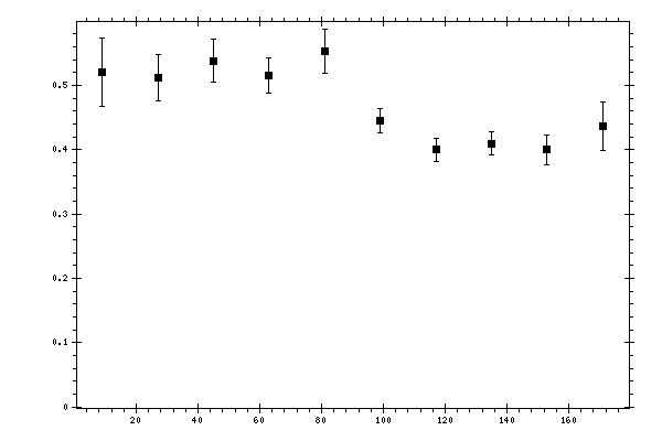 Plot measurement data