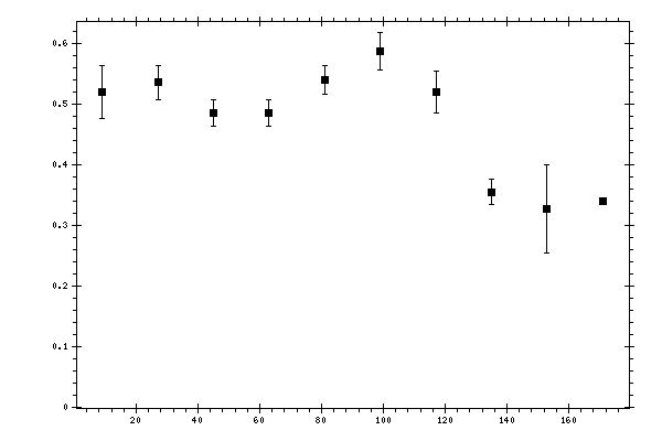 Plot measurement data