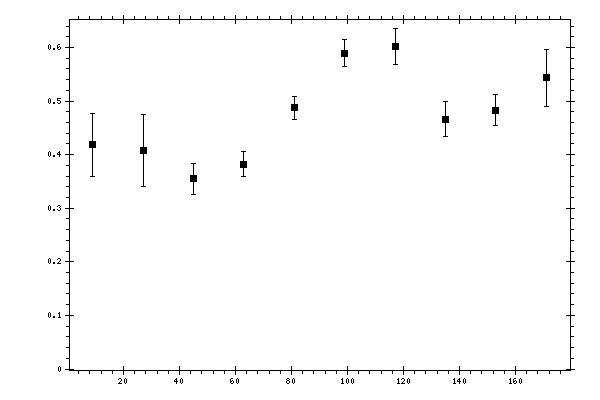 Plot measurement data