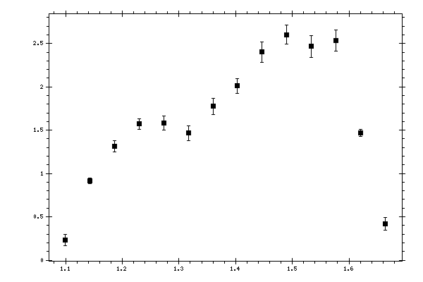 Plot measurement data