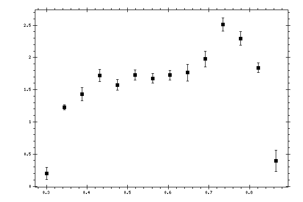 Plot measurement data