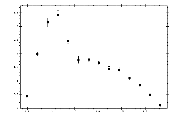 Plot measurement data