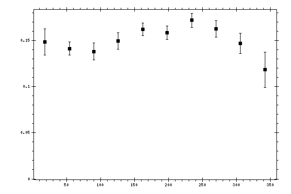 Plot measurement data