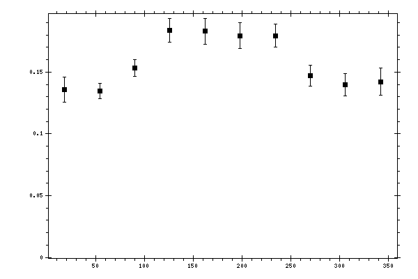 Plot measurement data