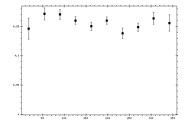 Plot measurement data