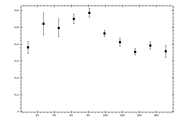 Plot measurement data