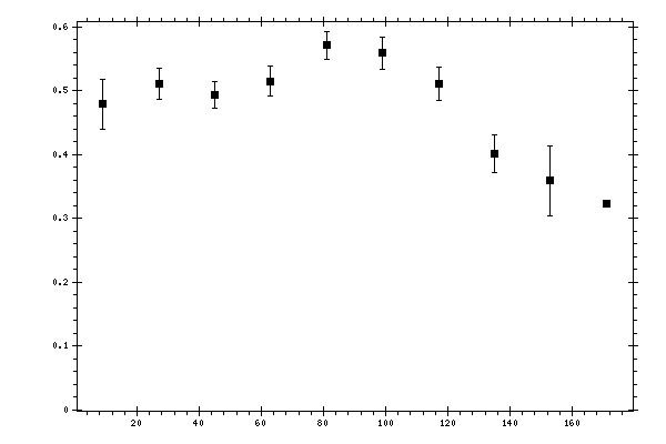 Plot measurement data