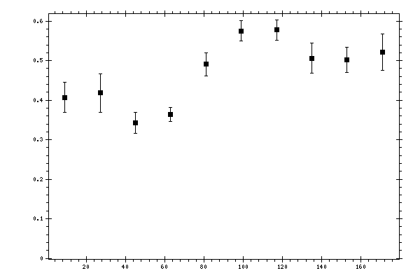 Plot measurement data