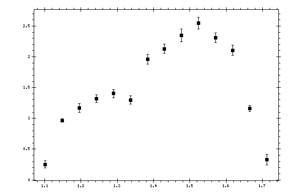 Plot measurement data