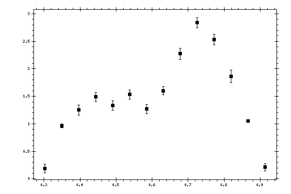 Plot measurement data
