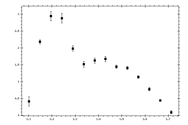 Plot measurement data