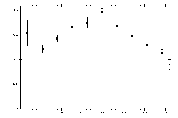 Plot measurement data