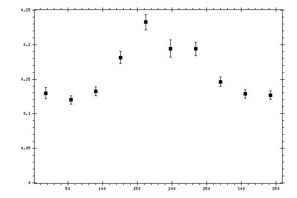 Plot measurement data