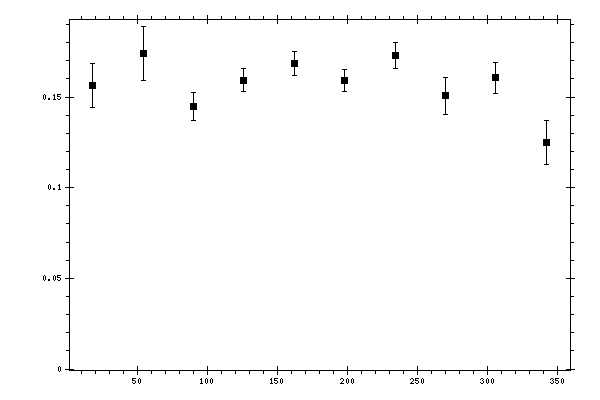 Plot measurement data