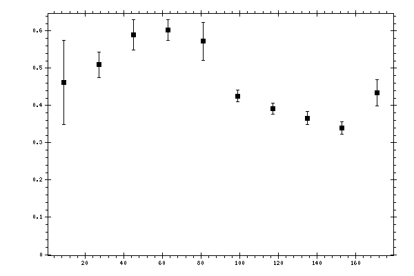 Plot measurement data