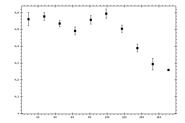 Plot measurement data