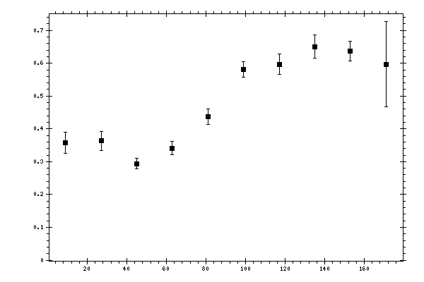 Plot measurement data