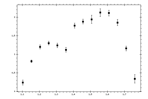 Plot measurement data