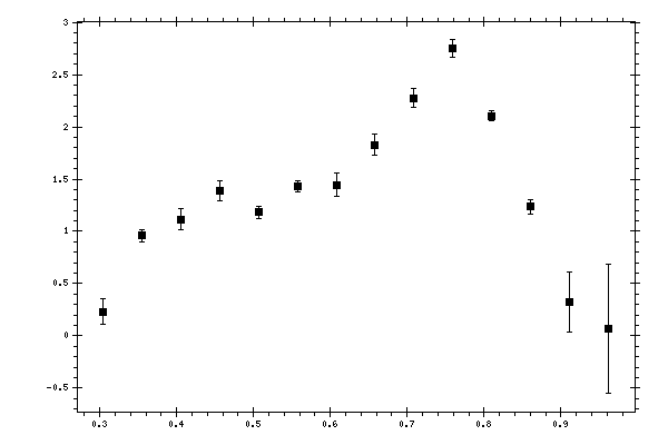 Plot measurement data