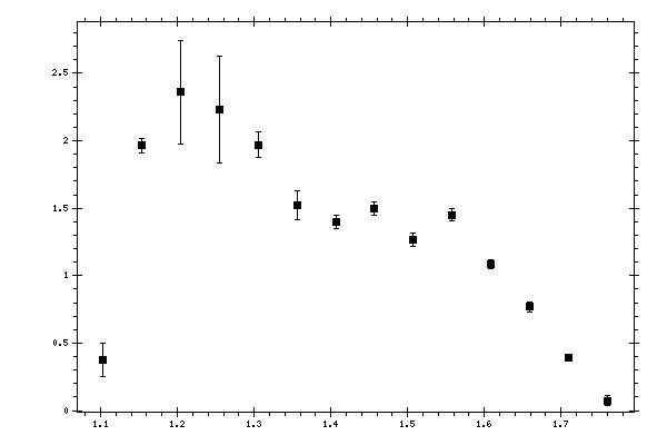 Plot measurement data